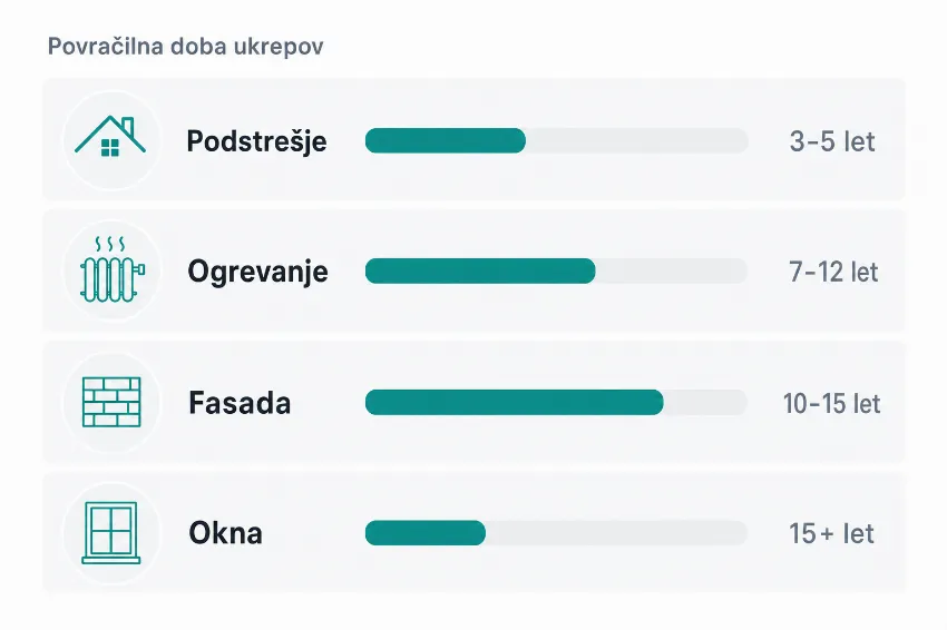 Infografika, ki prikazuje povračilno dobo različnih ukrepov energetske prenove v letih.